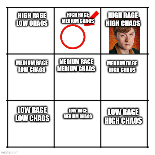 3x3 grid | HIGH RAGE
MEDIUM CHAOS; HIGH RAGE
HIGH CHAOS; HIGH RAGE
LOW CHAOS; MEDIUM RAGE
LOW CHAOS; MEDIUM RAGE
MEDIUM CHAOS; MEDIUM RAGE
HIGH CHAOS; LOW RAGE
LOW CHAOS; LOW RAGE
MEDIUM CHAOS; LOW RAGE
HIGH CHAOS | image tagged in 3x3 grid | made w/ Imgflip meme maker