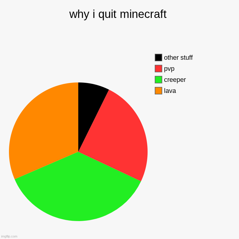 why i quit minecraft | lava, creeper, pvp, other stuff | image tagged in charts,pie charts | made w/ Imgflip chart maker