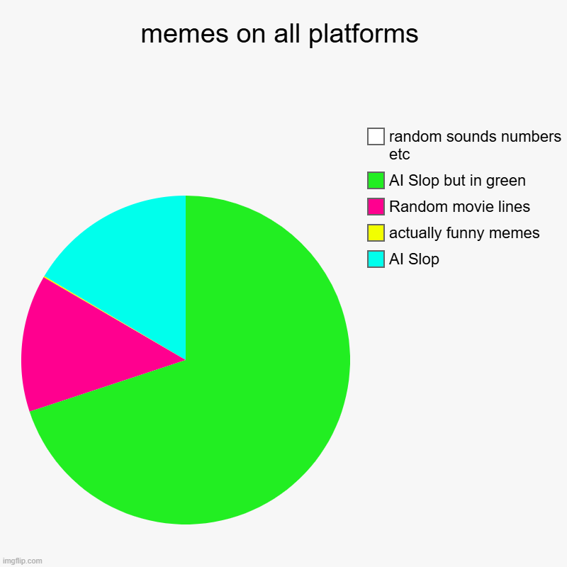 stop making memes bad | memes on all platforms | AI Slop, actually funny memes, Random movie lines, AI Slop but in green, random sounds numbers etc | image tagged in charts,pie charts | made w/ Imgflip chart maker