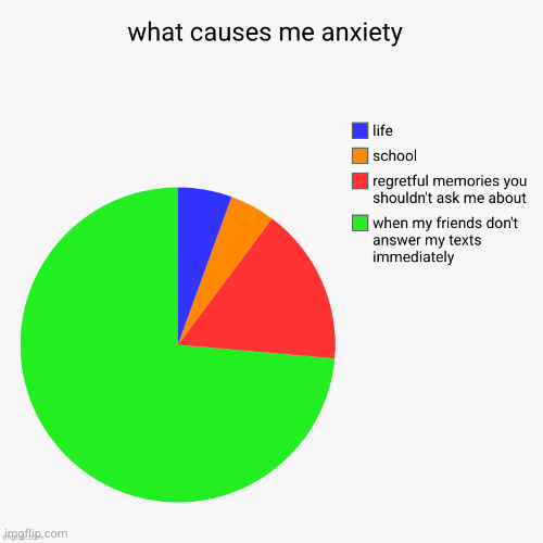 relatable?? | image tagged in charts,pie charts,relatable,anxiety,texts | made w/ Imgflip meme maker