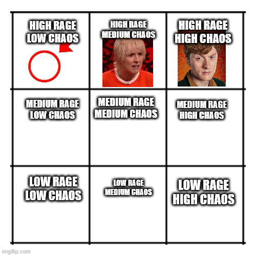 3x3 grid | HIGH RAGE
MEDIUM CHAOS; HIGH RAGE
HIGH CHAOS; HIGH RAGE
LOW CHAOS; MEDIUM RAGE
LOW CHAOS; MEDIUM RAGE
MEDIUM CHAOS; MEDIUM RAGE
HIGH CHAOS; LOW RAGE
LOW CHAOS; LOW RAGE
MEDIUM CHAOS; LOW RAGE
HIGH CHAOS | image tagged in 3x3 grid | made w/ Imgflip meme maker