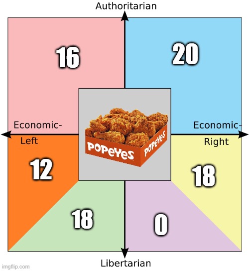 age of consent | 16; 20; 12; 18; 18; 0 | image tagged in political compass w/orange libleft purple libright,political compass,politics | made w/ Imgflip meme maker