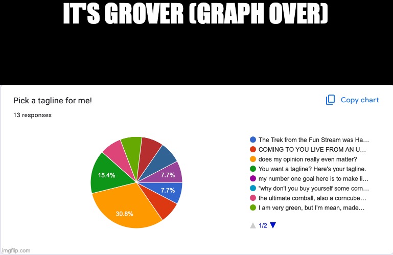 IT'S GROVER (GRAPH OVER) | made w/ Imgflip meme maker