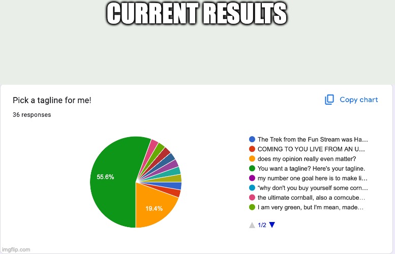 CURRENT RESULTS | made w/ Imgflip meme maker