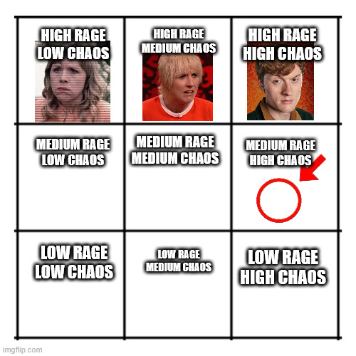 3x3 grid | HIGH RAGE
MEDIUM CHAOS; HIGH RAGE
HIGH CHAOS; HIGH RAGE
LOW CHAOS; MEDIUM RAGE
LOW CHAOS; MEDIUM RAGE
MEDIUM CHAOS; MEDIUM RAGE
HIGH CHAOS; LOW RAGE
LOW CHAOS; LOW RAGE
MEDIUM CHAOS; LOW RAGE
HIGH CHAOS | image tagged in 3x3 grid | made w/ Imgflip meme maker
