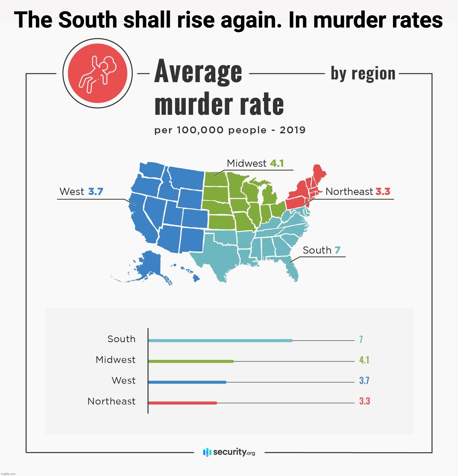 The South shall rise again. In murder rates | made w/ Imgflip meme maker