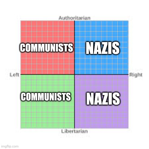 Political Compass According to Internet Politics | NAZIS; COMMUNISTS; COMMUNISTS; NAZIS | image tagged in memes | made w/ Imgflip meme maker