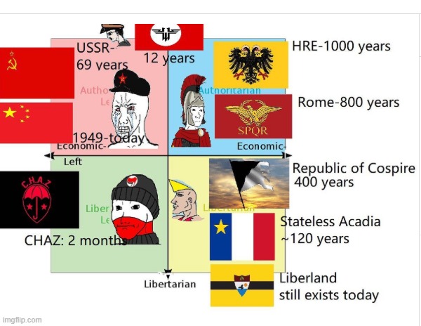 Libright wins again | image tagged in political compass,right wing | made w/ Imgflip meme maker