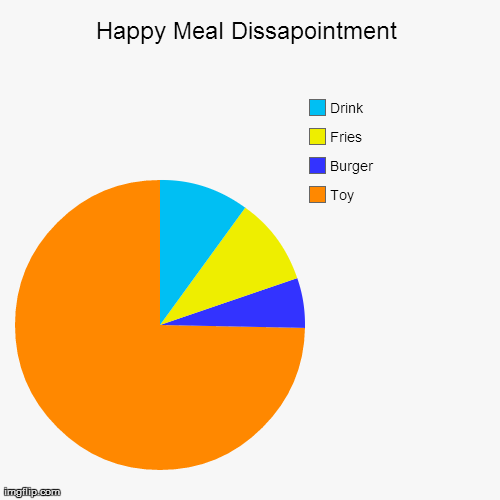 image tagged in funny,pie charts | made w/ Imgflip chart maker