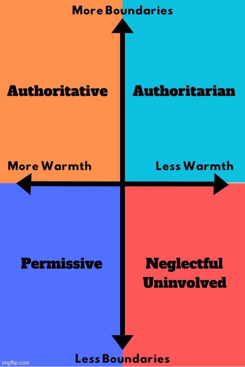 Forget the political compass, here’s a parenting style compass | made w/ Imgflip meme maker