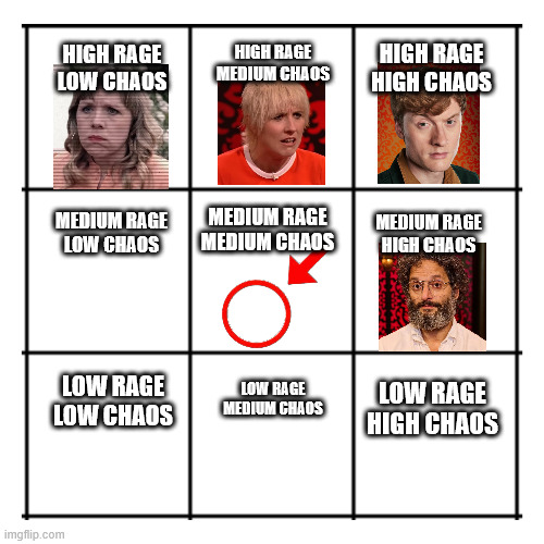 3x3 grid | HIGH RAGE
MEDIUM CHAOS; HIGH RAGE
HIGH CHAOS; HIGH RAGE
LOW CHAOS; MEDIUM RAGE
LOW CHAOS; MEDIUM RAGE
MEDIUM CHAOS; MEDIUM RAGE
HIGH CHAOS; LOW RAGE
LOW CHAOS; LOW RAGE
MEDIUM CHAOS; LOW RAGE
HIGH CHAOS | image tagged in 3x3 grid | made w/ Imgflip meme maker