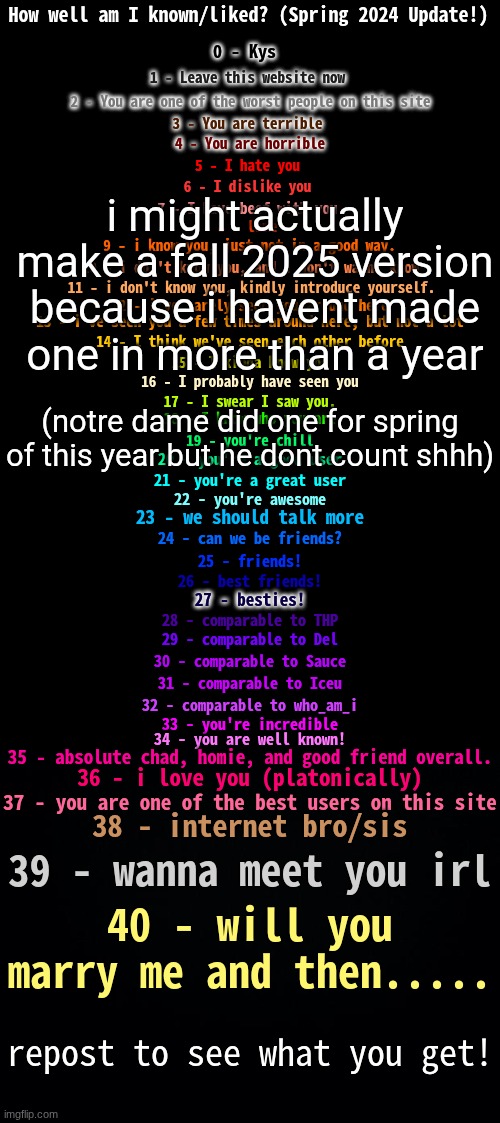 How Well Am I Known? (Spring 2024) | i might actually make a fall 2025 version because i havent made one in more than a year; (notre dame did one for spring of this year but he dont count shhh) | image tagged in how well am i known spring 2024 | made w/ Imgflip meme maker