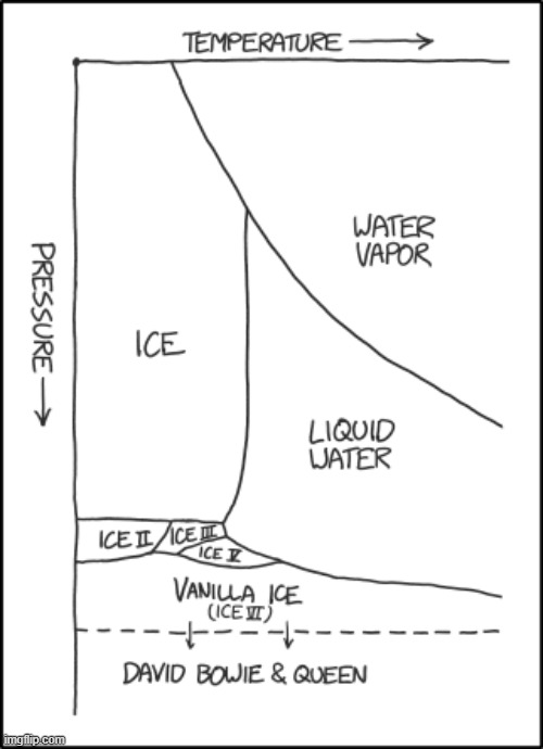 image tagged in chart,vanilla ice,ice ice baby,david bowie,queen,under pressure | made w/ Imgflip meme maker