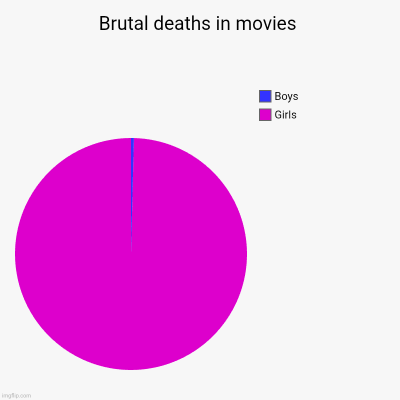 Brutal deaths in movies | Girls, Boys | image tagged in charts,pie charts | made w/ Imgflip chart maker