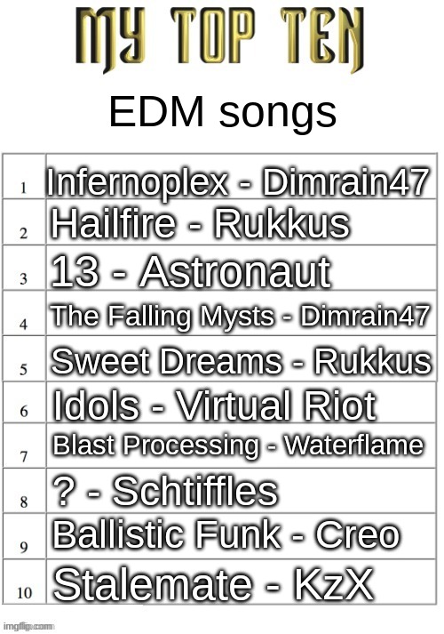 Top ten list better | EDM songs; Infernoplex - Dimrain47; Hailfire - Rukkus; 13 - Astronaut; The Falling Mysts - Dimrain47; Sweet Dreams - Rukkus; Idols - Virtual Riot; Blast Processing - Waterflame; ? - Schtiffles; Ballistic Funk - Creo; Stalemate - KzX | image tagged in top ten list better | made w/ Imgflip meme maker