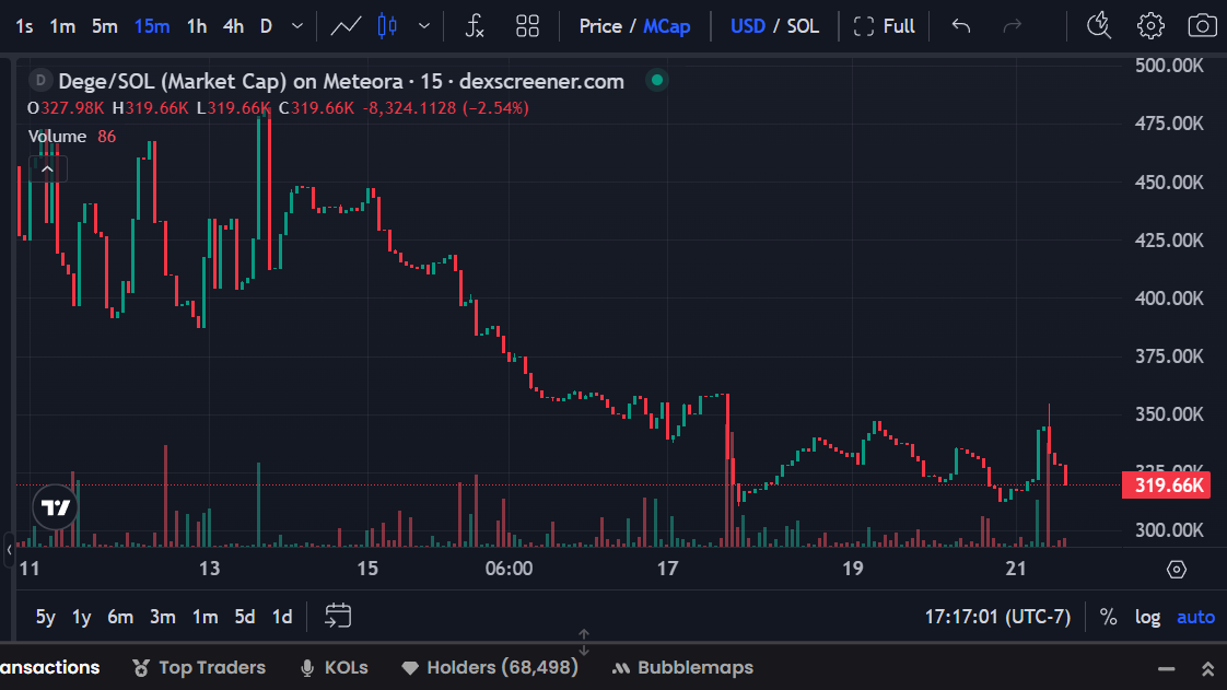 DEGE meme chart Blank Meme Template