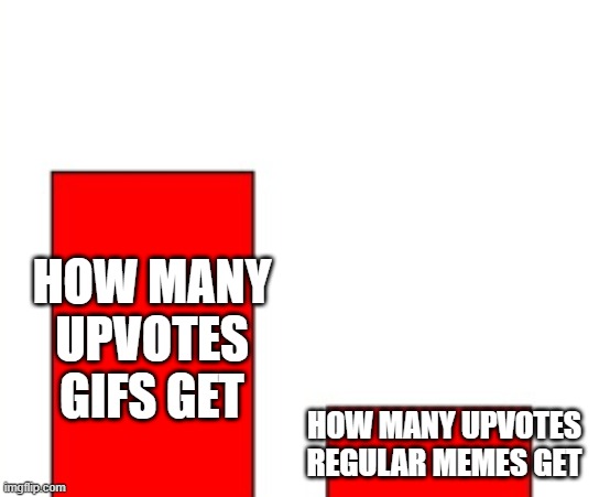 If it moves, it grooves. If it's stationary, no one will care...y | HOW MANY UPVOTES GIFS GET; HOW MANY UPVOTES REGULAR MEMES GET | image tagged in bar graph,memes,gifs,upvotes,meta,imgflip | made w/ Imgflip meme maker