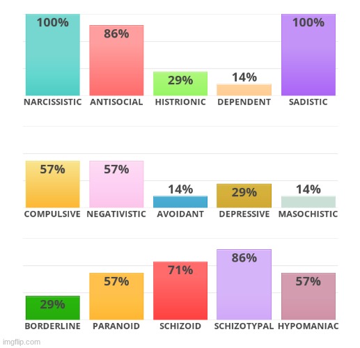 Decided to waste some time and do this for fun link: https://www.idrlabs.com/personality-style/test.php | made w/ Imgflip meme maker