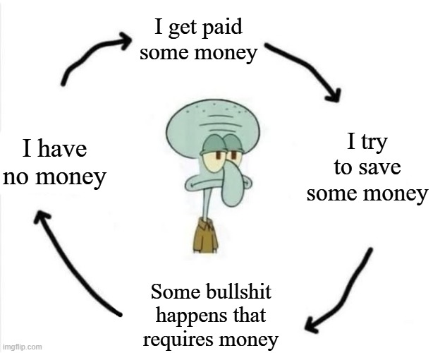 Squidward Cycle | I get paid some money; I try to save some money; I have no money; Some bullshit happens that requires money | image tagged in squidward cycle,spongebob money,money,mr krabs money,no money | made w/ Imgflip meme maker