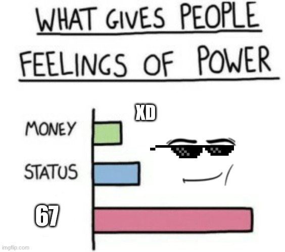 siiiiiiiiiiiiix seveeeeeeen | XD; 67 | image tagged in what gives people feelings of power | made w/ Imgflip meme maker