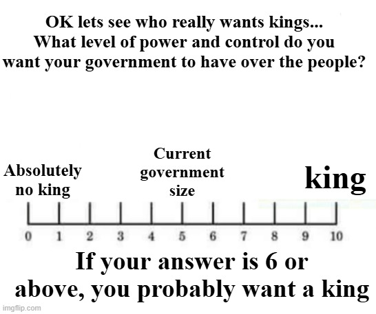 using the scale provided | OK lets see who really wants kings... What level of power and control do you want your government to have over the people? king; Current government size; Absolutely no king; If your answer is 6 or above, you probably want a king | image tagged in using the scale provided | made w/ Imgflip meme maker
