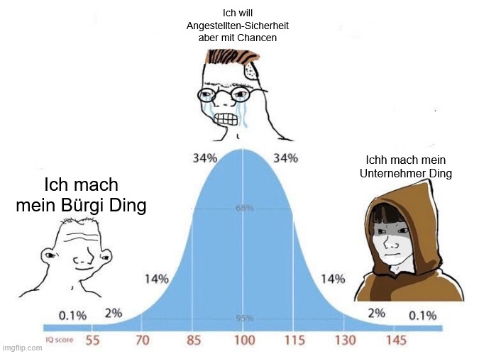 Bell Curve | Ich will Angestellten-Sicherheit aber mit Chancen; Ichh mach mein Unternehmer Ding; Ich mach mein Bürgi Ding | image tagged in bell curve | made w/ Imgflip meme maker