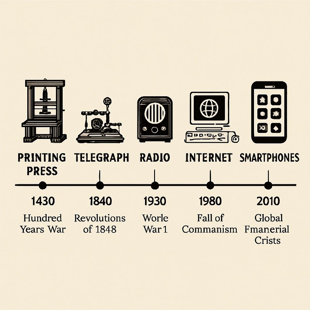 a comparative timeline of major technological mainstreaming mome Blank Meme Template