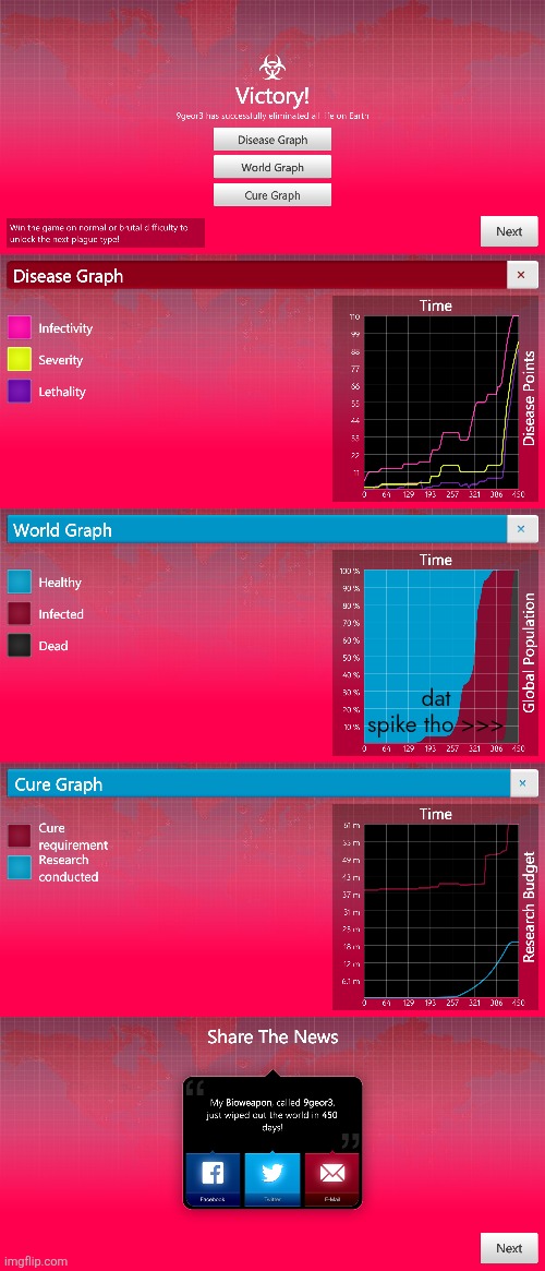 we did it boys. 9geor3 killed everyone | dat spike tho >>> | made w/ Imgflip meme maker