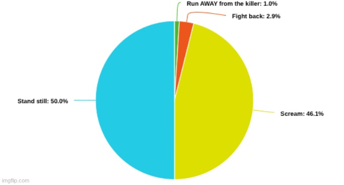Horror Movie Logic Pie Chart | image tagged in horror movie,horror,pie chart | made w/ Imgflip meme maker