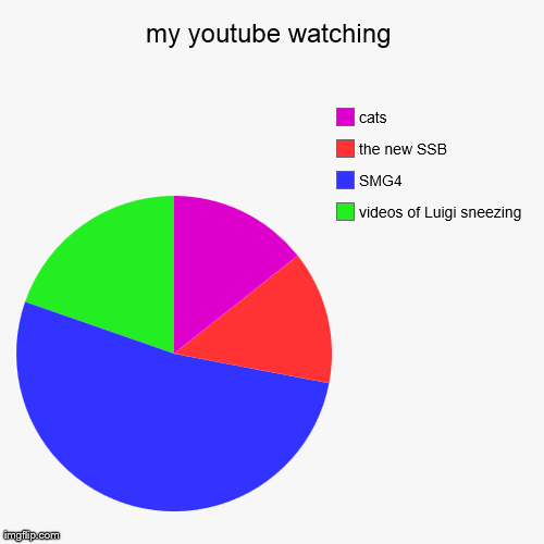 image tagged in funny,pie charts,smg4,lol | made w/ Imgflip chart maker