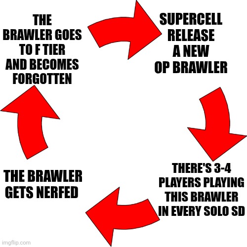 the new brawlers are always op | THE BRAWLER GOES TO F TIER AND BECOMES FORGOTTEN; SUPERCELL RELEASE A NEW OP BRAWLER; THERE'S 3-4 PLAYERS PLAYING THIS BRAWLER IN EVERY SOLO SD; THE BRAWLER GETS NERFED | image tagged in four red arrows vicious cycle,brawl stars | made w/ Imgflip meme maker