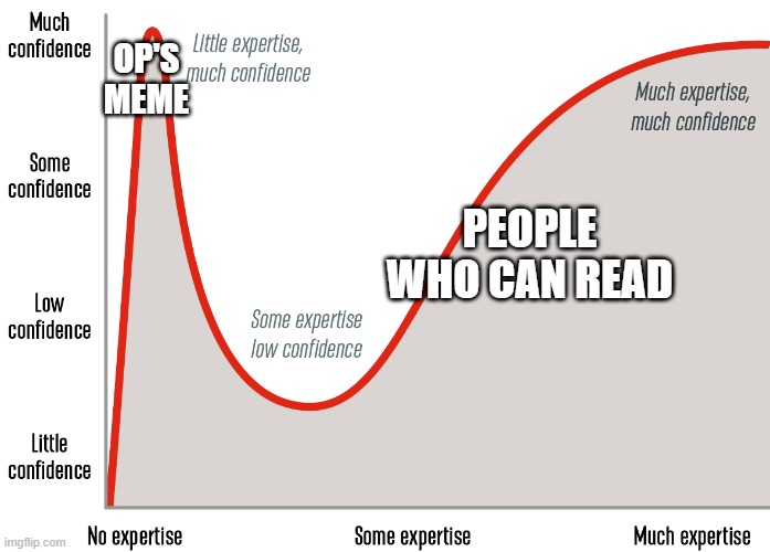 Dunning-Kruger Effect | OP'S
MEME PEOPLE WHO CAN READ | image tagged in dunning-kruger effect | made w/ Imgflip meme maker