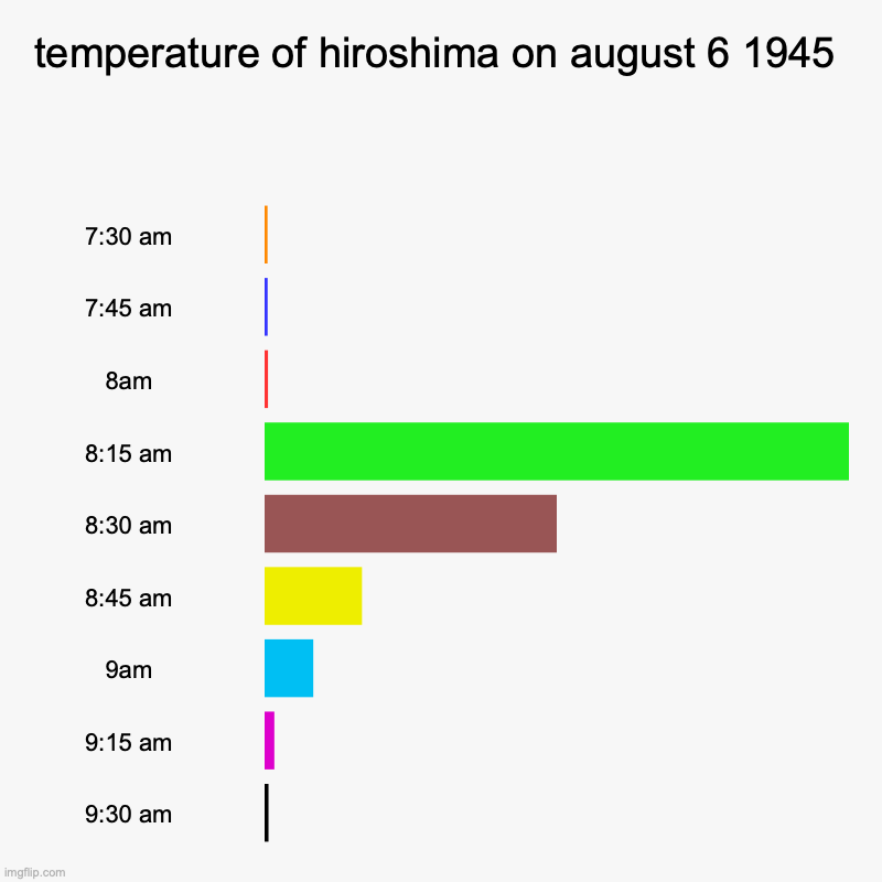 it takes a while to realize why the temperature is spiked at 8:15... | temperature of hiroshima on august 6 1945 | 7:30 am, 7:45 am, 8am, 8:15 am, 8:30 am, 8:45 am, 9am, 9:15 am, 9:30 am | image tagged in charts,bar charts,hiroshima,atomic bomb,dark humor | made w/ Imgflip chart maker