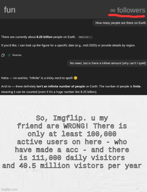 So, Imgflip. u my friend are WRONG! There is only at least 100,000 active users on here - who have made a acc - and there is 111,000 daily visitors and 40.5 million vistors per year | made w/ Imgflip meme maker