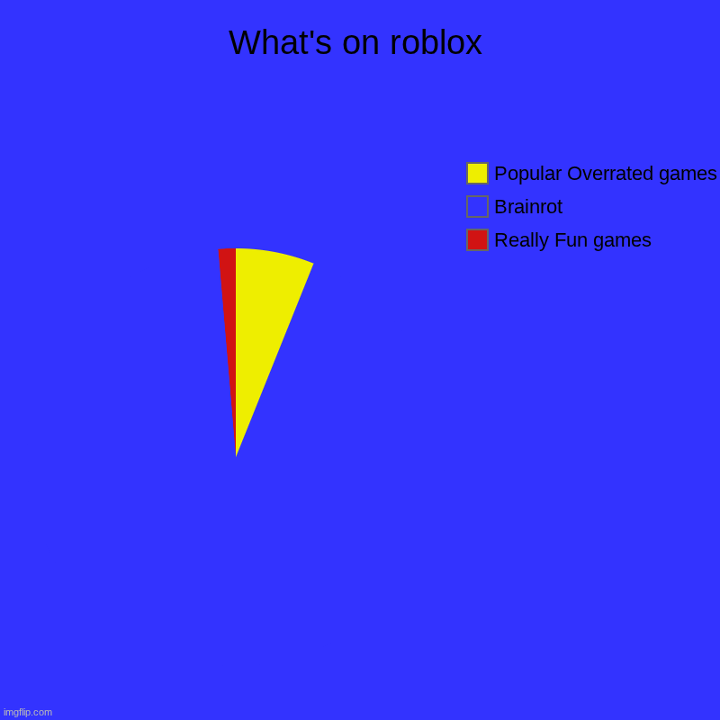 What's on roblox | Really Fun games, Brainrot, Popular Overrated games | image tagged in charts,pie charts | made w/ Imgflip chart maker