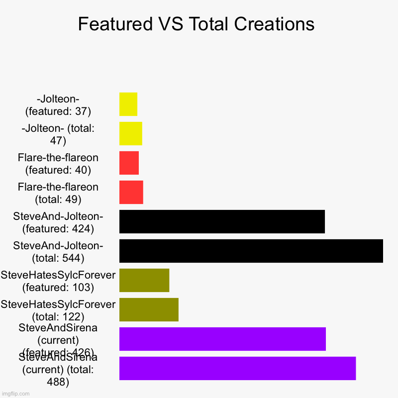 Part 2 of old acc charts: featured vs total images | Featured VS Total Creations | -Jolteon- (featured: 37), -Jolteon- (total: 47), Flare-the-flareon (featured: 40), Flare-the-flareon (total: 4 | image tagged in charts,bar charts | made w/ Imgflip chart maker