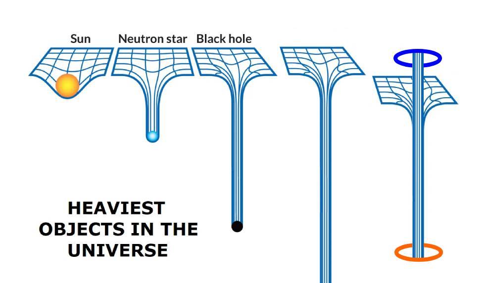 heaviest objects in the universe portal Blank Meme Template