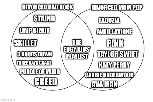 Music for the Divorced Parents | DIVORCED DAD ROCK; DIVORCED MOM POP; STAIND; FAOUZIA; LIMP BIZKIT; AVRIL LAVIGNE; THE EDGY KIDS' PLAYLIST; SKILLET; P!NK; 3 DOORS DOWN; TAYLOR SWIFT; THREE DAYS GRACE; KATY PERRY; PUDDLE OF MUDD; CARRIE UNDERWOOD; CREED; AVA MAX | image tagged in venn diagram,memes,music,rock music,pop music,fandom | made w/ Imgflip meme maker