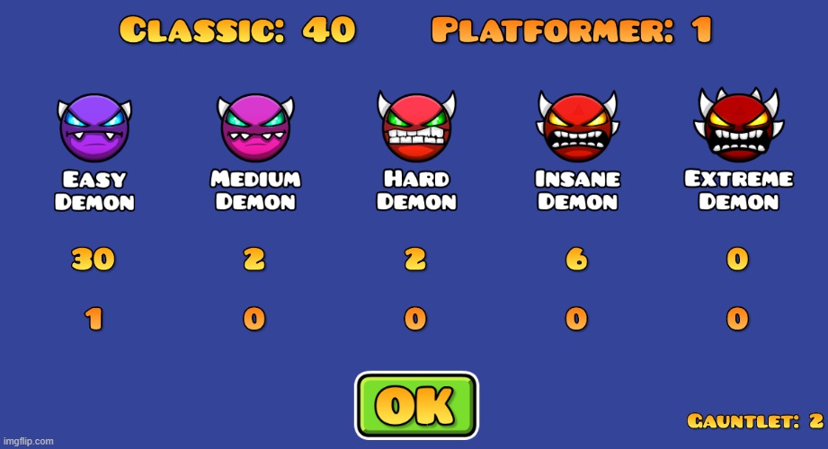 just realised ive beaten more insane demons than medium/hard demons combined | made w/ Imgflip meme maker