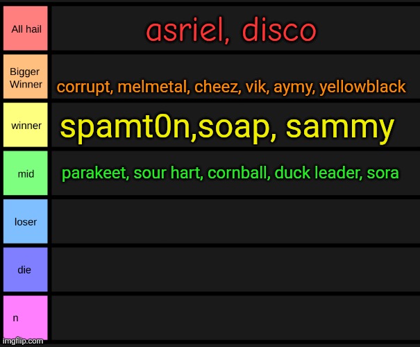 yoshi's tier list | asriel, disco; corrupt, melmetal, cheez, vik, aymy, yellowblack; spamt0n,soap, sammy; parakeet, sour hart, cornball, duck leader, sora | image tagged in yoshi's tier list | made w/ Imgflip meme maker