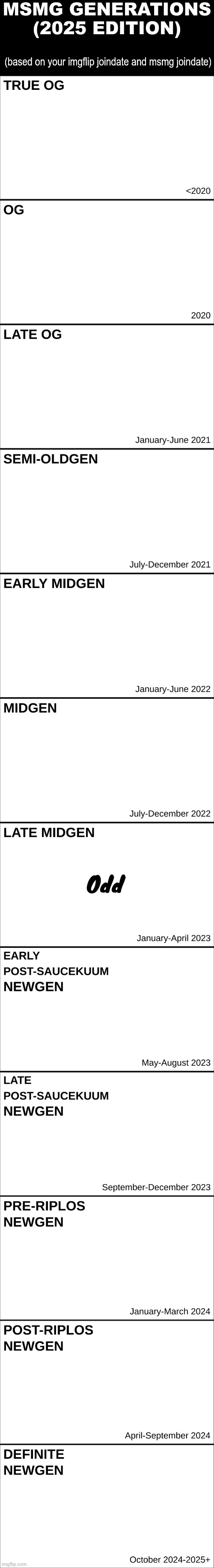 MSMG Generations (2025) | Odd | image tagged in msmg generations 2025 | made w/ Imgflip meme maker