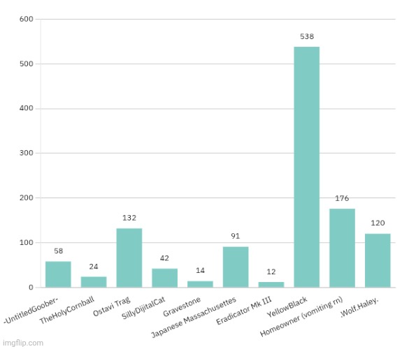Comment to join the bar chart | made w/ Imgflip meme maker