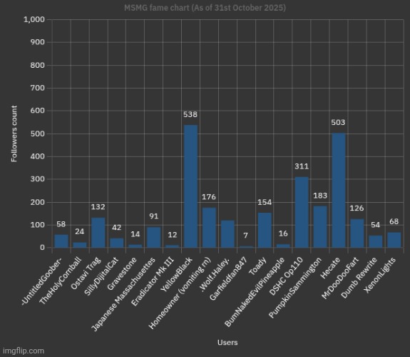 Comment to join the bar chart | made w/ Imgflip meme maker