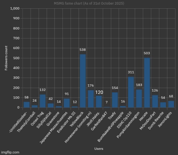 MSMG fame chart | 120 | made w/ Imgflip meme maker
