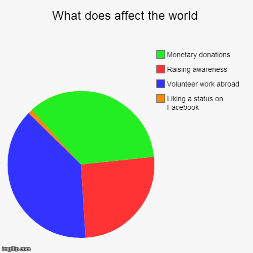 What actually works | image tagged in funny,pie charts | made w/ Imgflip chart maker