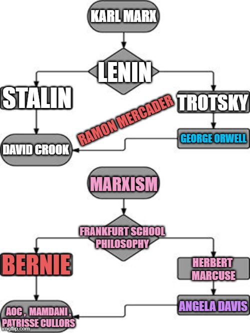 BOLSHI PINKO's | KARL MARX; LENIN; STALIN; TROTSKY; RAMON MERCADER; GEORGE ORWELL; DAVID CROOK; MARXISM; FRANKFURT SCHOOL
PHILOSOPHY; BERNIE; HERBERT 
MARCUSE; ANGELA DAVIS; AOC ,  MAMDANI ,
PATRISSE CULLORS | image tagged in karl marx,lenin,trotskyist,joseph stalin,george orwell,orwellian | made w/ Imgflip meme maker