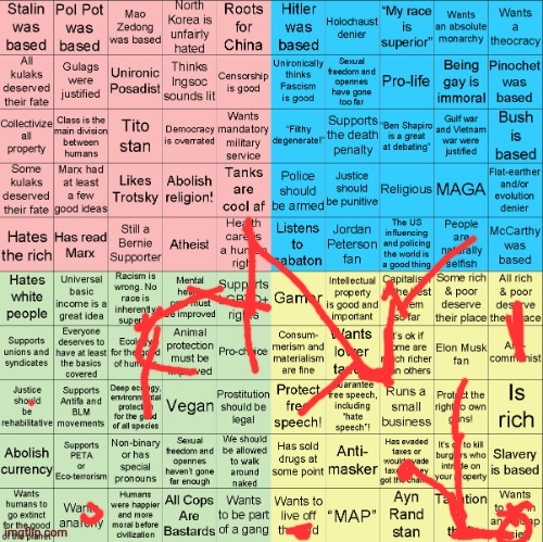 ancapistan | image tagged in political compass bingo | made w/ Imgflip meme maker