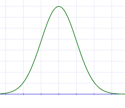 normal curve Blank Meme Template
