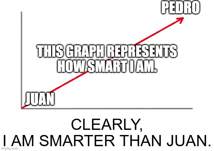 i have sombrero | PEDRO; THIS GRAPH REPRESENTS
HOW SMART I AM. JUAN; CLEARLY,
I AM SMARTER THAN JUAN. | image tagged in upwards line graph | made w/ Imgflip meme maker