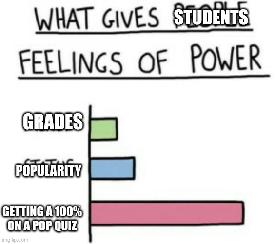 What Gives People Feelings of Power | STUDENTS; GRADES; POPULARITY; GETTING A 100% ON A POP QUIZ | image tagged in what gives people feelings of power | made w/ Imgflip meme maker